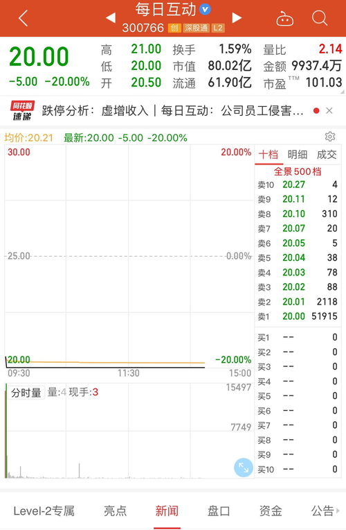 高級總監虛增6600萬元銷售合同 深交所火速下發關注函 每日互動開盤跌停