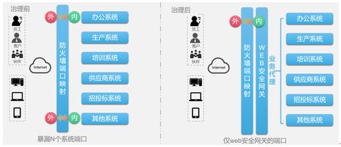 Web安全網關 傳統WAF的超越之路